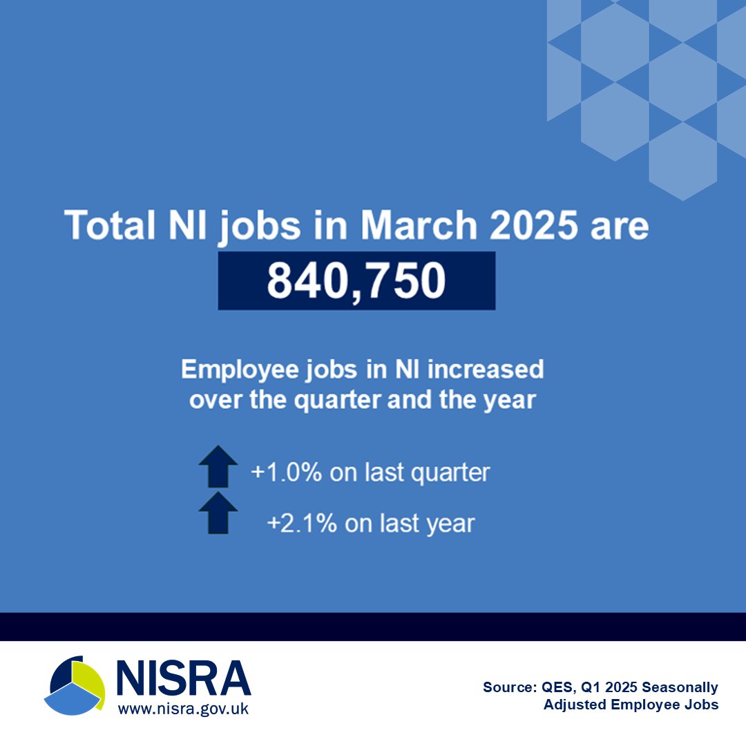 NISRA's tweet photo. Latest estimates show the number of seasonally adjusted employee jobs reached a new series high of 840,750 in March 2025.

Quarterly Employment Survey (QES) March 2025 results published today…
https://t.co/18xUmwJYPL https://t.co/ipzajSc7AJ