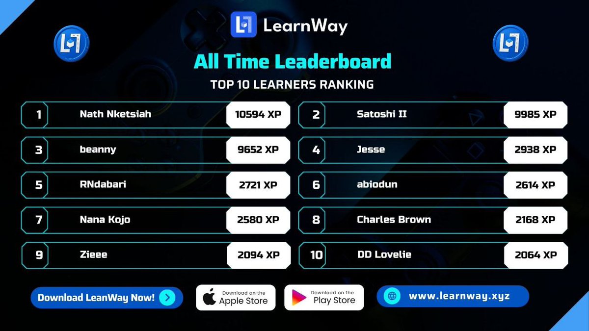 🎉 Shoutout to the Top 10 Legends on our All-Time Leaderboard!
As of 9th June 2025, this elite squad holds the crown

You’ve earned your spot with dedication and serious grind! 💪

Think you’ve got what it takes to break into the top 10 or move higher?
Earn XPs &amp; Gems by:
📘