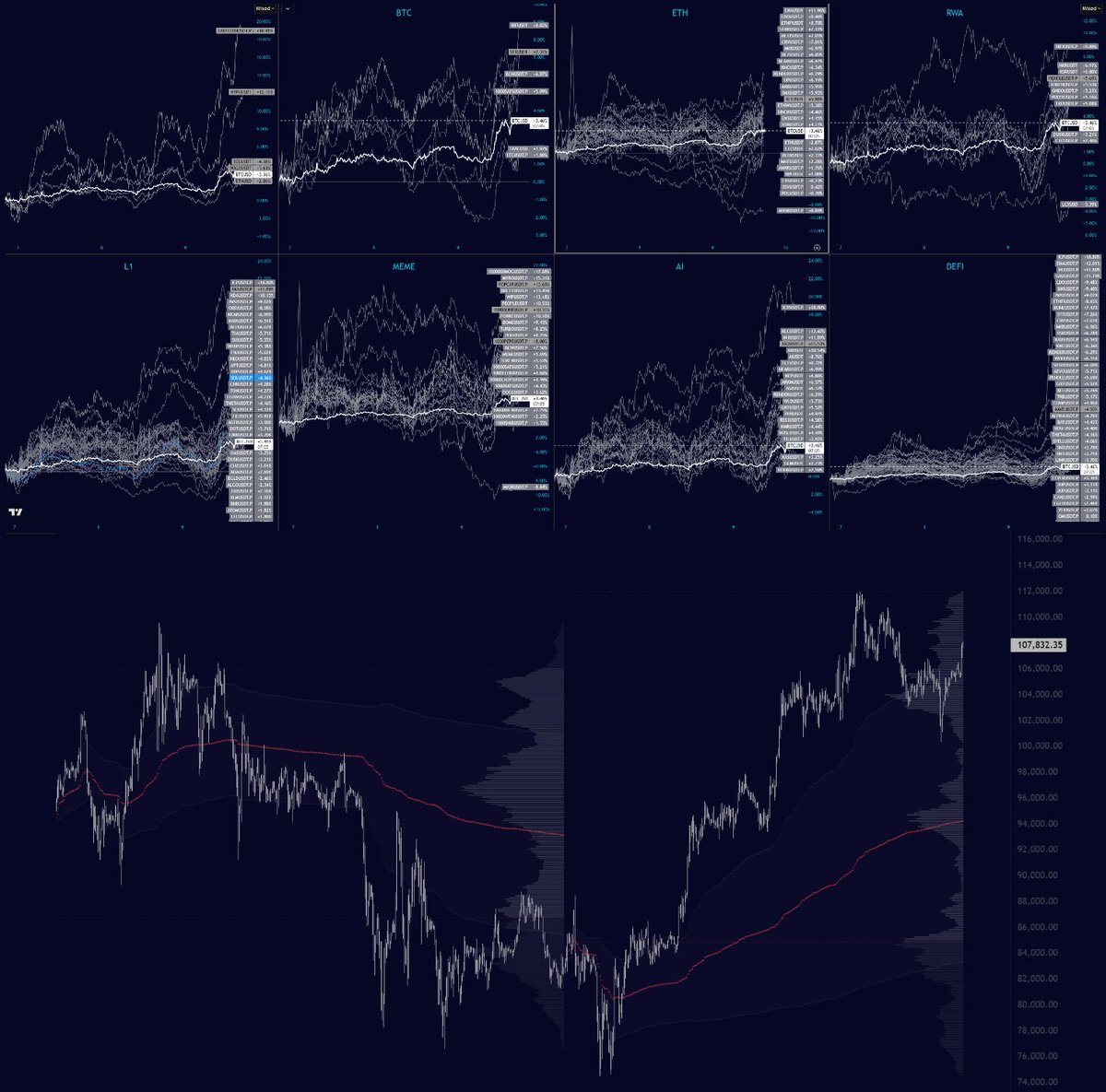 How to trade a bull market
Risk On/Off

Traders tend to get lost in their fomo thinking they must be max exposure all the time
Risk is how you grow and risk off is how you keep

How do I define Risk On/Off?

Some version of the following...
Risk On: Spot BTC, Spot Alts, Deriv.