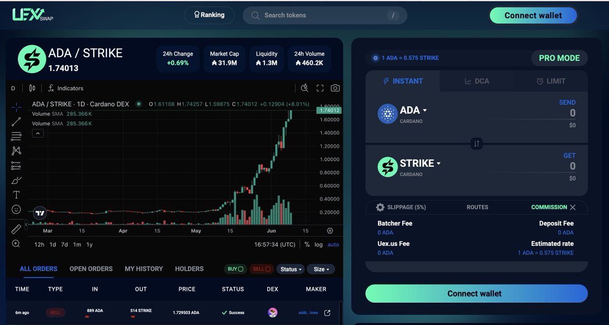 Are you buying $STRIKE or taking profits?

Best rates and lowest fees — always on uexswap.com 🤑