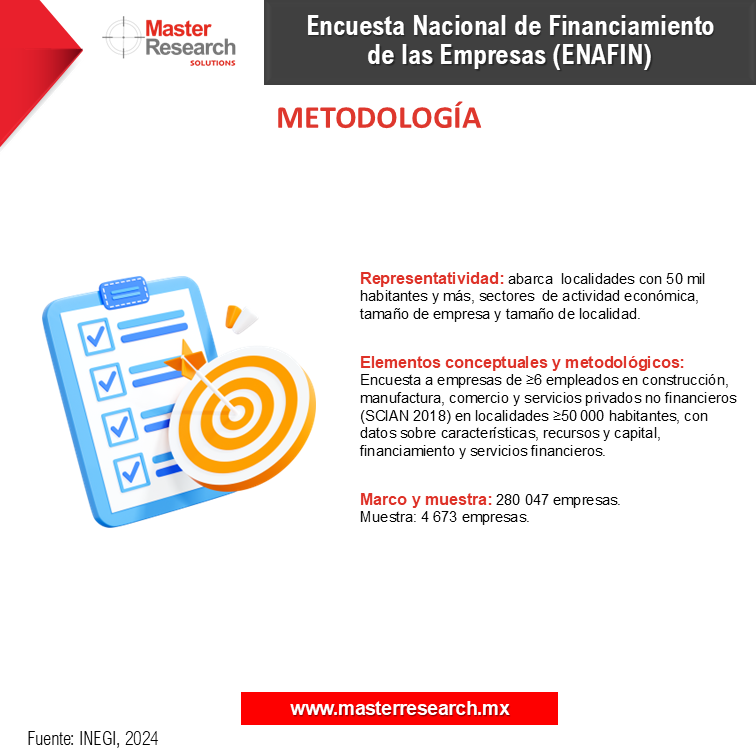 MasterResearch's tweet image. 🔎 La metodología tiene una muestra de 4,673 empresas ubicadas en localidades con 50,000 habitantes o más y que cuenten con 6 o más empleados.

#MasterResearch #DatoMaster #InvestigaciónDeMercados #ENAFIN #Finanzas #FinanciamientoEmpresarial