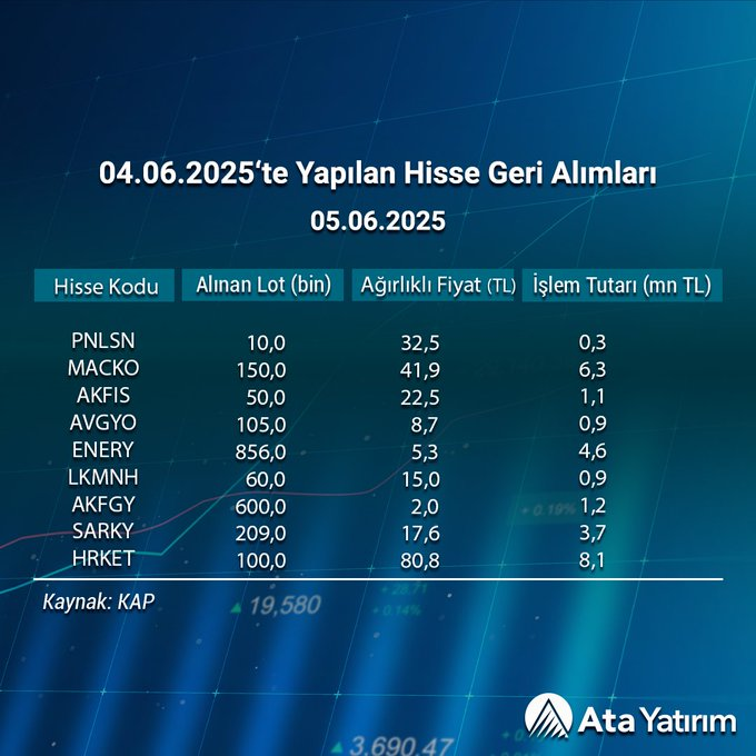 ManuDigier's tweet image. 🛎️ #PNLSN, #MACKO, #AKFIS, #AVGYO, #ENERY, #LKMNH, #AKFGY, #SARKY ve #HRKET tarafından 4 Haziran 2025’te gerçekleştirilen hisse geri alımları.

atayatirim.com.tr/arastirma-rapo…

Ata Yatırım’da hesap açmak ve Borsa İstanbul’da işlem yapmak için; atayatirim.com.tr/yatirim-hesabi