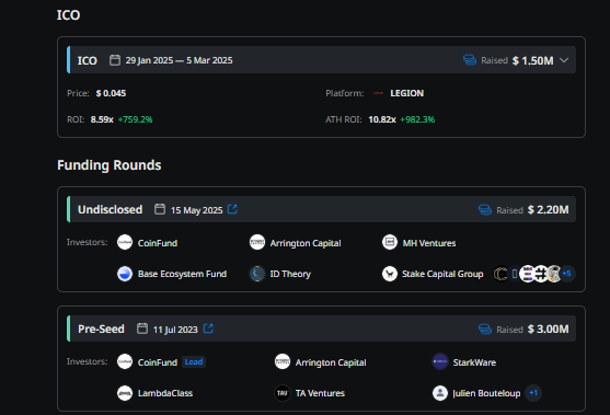 🚀 <a href="/gizatechxyz/">Giza</a> just raised $2.2M (total $6.7M)!
With a 759% ICO ROI and backing from CoinFund, StarkWare &amp; more, Giza is scaling fast.
Real traction, strong tech, and a serious future ahead.
We’re bullish. 🔥
#Giza #Crypto #Web3 #DeFi #ARMALife