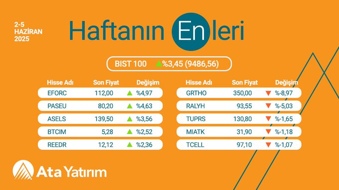 ManuDigier's tweet image. 📊2-5 Haziran 2025 günü BIST100’ün en çok artış ve azalış gösteren hisseleri... 

📌Ata Yatırım’da hesap açmak ve Borsa İstanbul&apos;da işlem yapmak için; bit.ly/335uVpa 

#EFORC, #PASEU, #ASELS, #BTCIM, #REEDR, #TCELL, #MIATK, #TUPRS, #RALYH, #GRTHO, #AtaYatırım