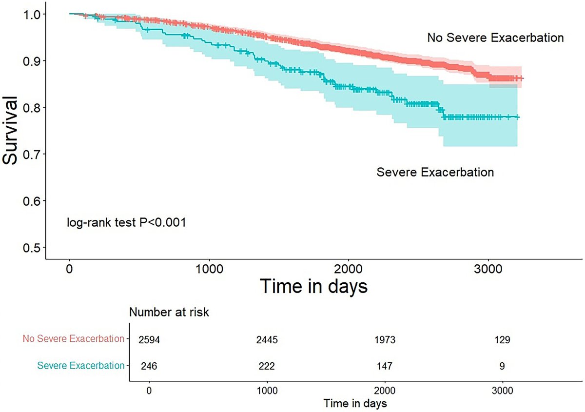 ATS Blue Journal (@atsblueeditor) on Twitter photo Respiratory Exacerbations and Lung Function Decline in People with Smoking History and Normal Spirometry
<a href="/atscommunity/">American Thoracic Society (ATS)</a> <a href="/IntMedatIowa/">Internal Medicine at Iowa</a> #COPD
🔗atsjournals.org/doi/full/10.11… Respiratory Exacerbations and Lung Function Decline in People with Smoking History and Normal Spirometry
<a href="/atscommunity/">American Thoracic Society (ATS)</a> <a href="/IntMedatIowa/">Internal Medicine at Iowa</a> #COPD
🔗atsjournals.org/doi/full/10.11…