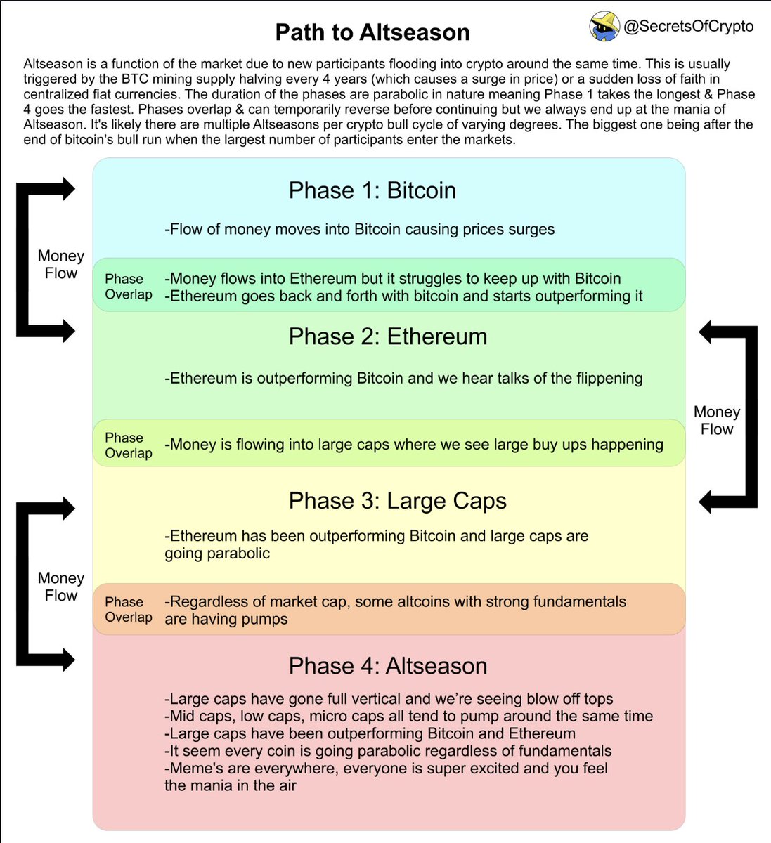 2. The institutionalisation of $BTC The traditional flow of funds (BTC > ETH  > alts) has been disrupted due to the introduction of the ETFs. The classic  wealth effect we saw in