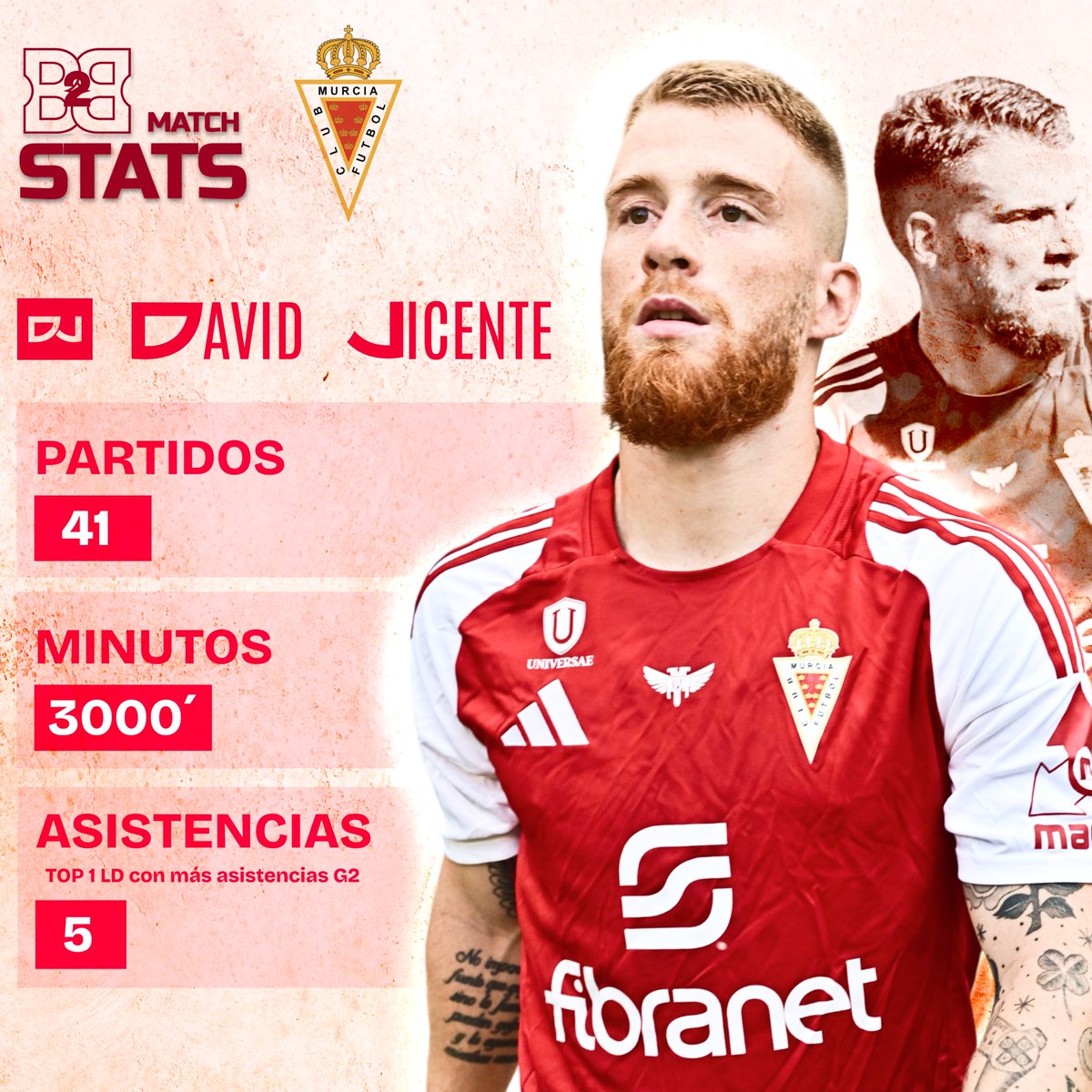 Box to Box (@boxtobox_ic) on Twitter photo 📊 | 𝘿𝙖𝙫𝙞𝙙 𝙑𝙞𝙘𝙚𝙣𝙩𝙚 𝘴𝘵𝘢𝘵𝘴 24/25
El jugador maño termina la temporada siendo un jugador clave en el <a href="/realmurciacfsad/">Real Murcia CF</a> y uno de los mejores laterales derechos de la categoría. 🔝💪🏻
#B2BTeam 📊 | 𝘿𝙖𝙫𝙞𝙙 𝙑𝙞𝙘𝙚𝙣𝙩𝙚 𝘴𝘵𝘢𝘵𝘴 24/25
El jugador maño termina la temporada siendo un jugador clave en el <a href="/realmurciacfsad/">Real Murcia CF</a> y uno de los mejores laterales derechos de la categoría. 🔝💪🏻
#B2BTeam