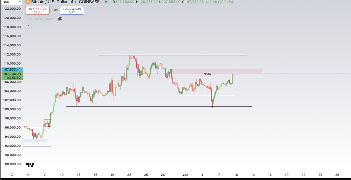 #BTC 

Waiting for pullback from this area and will be buying dips

Have had approximately 5 days of up only so sat flat during that

Any retests lower are longs for me

Hope everyone has been trading well