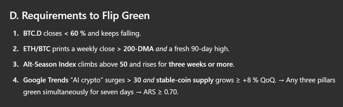 Requirements to flip green

- BTC dominance closes below 60% on the weekly timeframe.
- ETH/BTC requires a weekly close above the 200-day MA.
- The Altseason Index must remain above 50 for three consecutive weeks.
- Sustained growth in Google Trends for "ai crypto" searches and