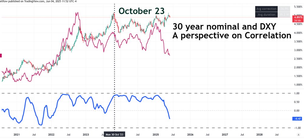 Yield curves? We’re going deep.We’ve already dropped two base articles to get everyone on the same page. They're key to what’s coming. In the next newsletter, we’ll dive deeper—more context, more signals, more macro. Catch up on the previous pieces and stay sharp.
Subscribe.