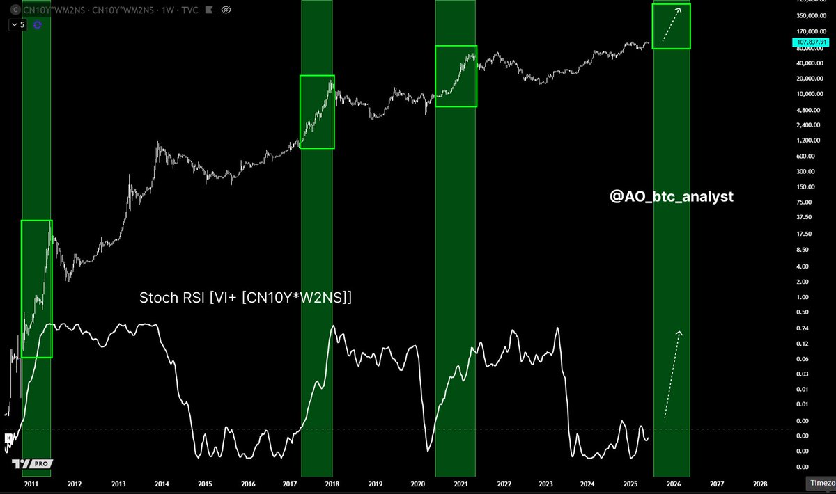 AO_btc_analyst's tweet photo. #BITCOIN IS READY FOR A HUGE BULL RUN. https://t.co/9Gf7K5Znyh