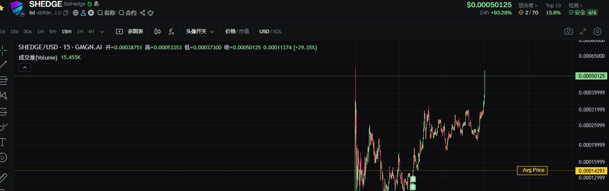 舒服了 3X+ $shedge 

明牌的dev都可以大资金。
