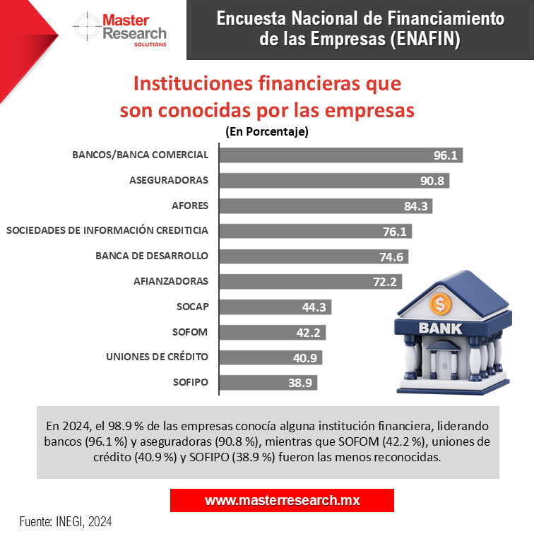 MasterResearch's tweet image. En 2024, el 98.9 % de las empresas conocía alguna institución financiera, liderando bancos (96.1 %) y aseguradoras (90.8 %) 🏦

#MasterResearch #DatoMaster #InvestigaciónDeMercados #ENAFIN #Finanzas #FinanciamientoEmpresarial