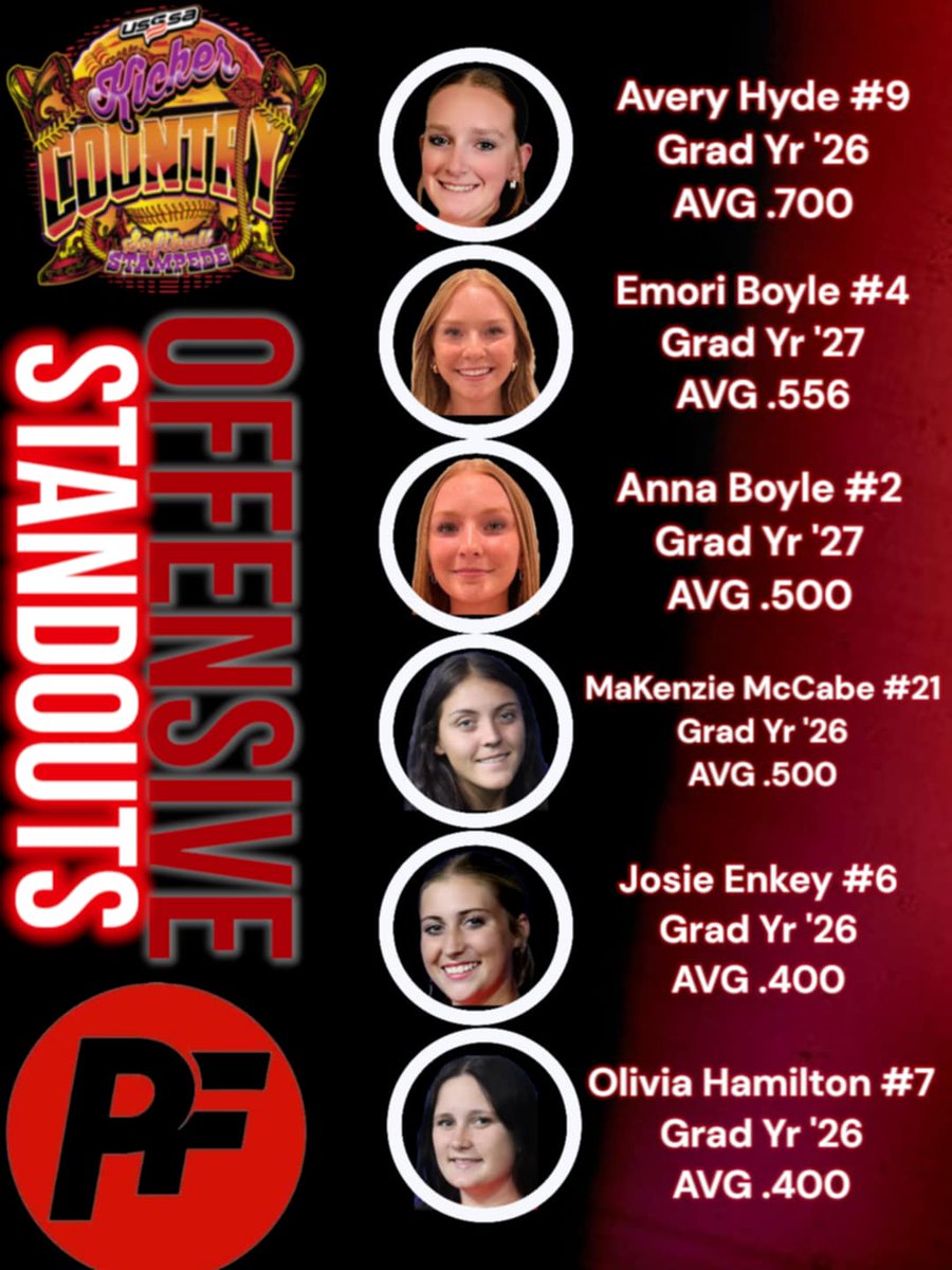OUTSTANDING job to our Offensive Standouts this weekend at the KC Country Stampede Tournament in Shawnee, KS/Blue Springs, Mo! 
#KeepSwinginIt