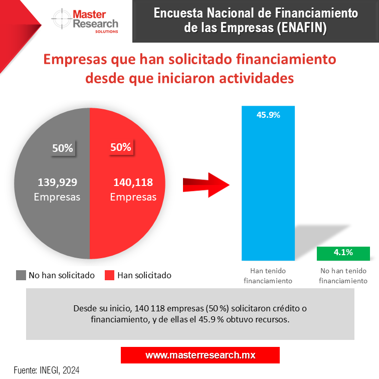 MasterResearch's tweet image. Desde su inicio, 140,118 empresas (50 %) solicitaron crédito o financiamiento, y de ellas el 45.9 % obtuvo recursos. 💵

#MasterResearch #DatoMaster #InvestigaciónDeMercados #ENAFIN #Finanzas #FinanciamientoEmpresarial