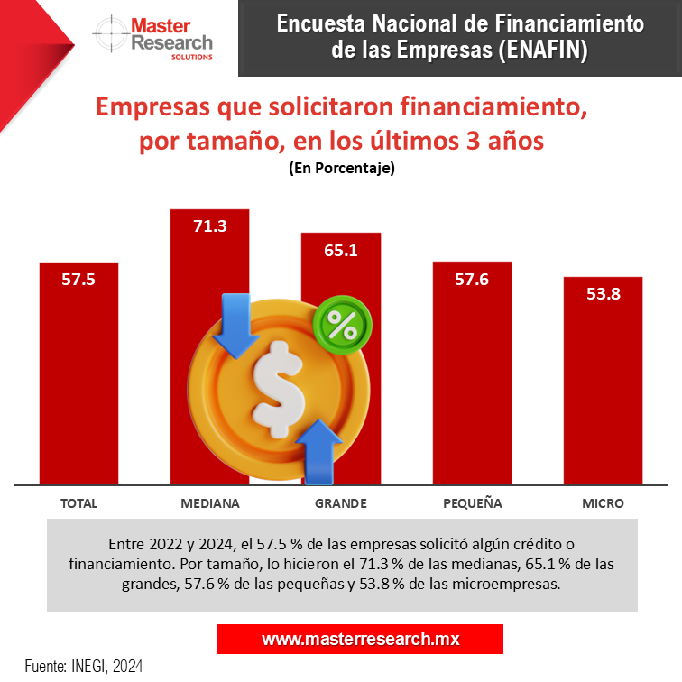 MasterResearch's tweet image. Entre 2022 y 2024, el 57.5 % de las empresas solicitó algún crédito o financiamiento. 💸💸

#MasterResearch #DatoMaster #InvestigaciónDeMercados #ENAFIN #Finanzas #FinanciamientoEmpresarial