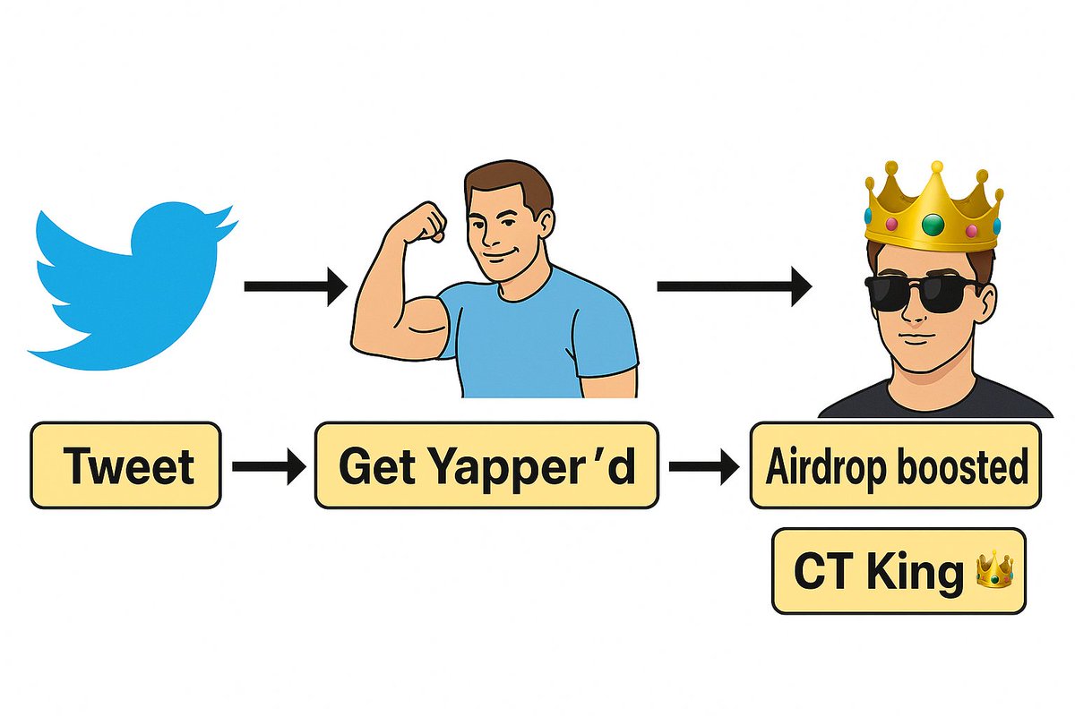 Yo, what's good, crypto fam? 🚀 Just vibing with the <a href="/KaitoAI/">Kaito AI 🌊</a> x <a href="/Humanityprot/">Humanity Protocol 「 🖐️ ✦ 🇺🇳 」</a> collab, and OMG, this is NEXT LEVEL! 😍 Humanity Protocol’s dropping $2.2M in $H tokens to KAITO stakers &amp; yappers like us who bring the 🔥 with real, human-verified insights. No bots, just pure humans