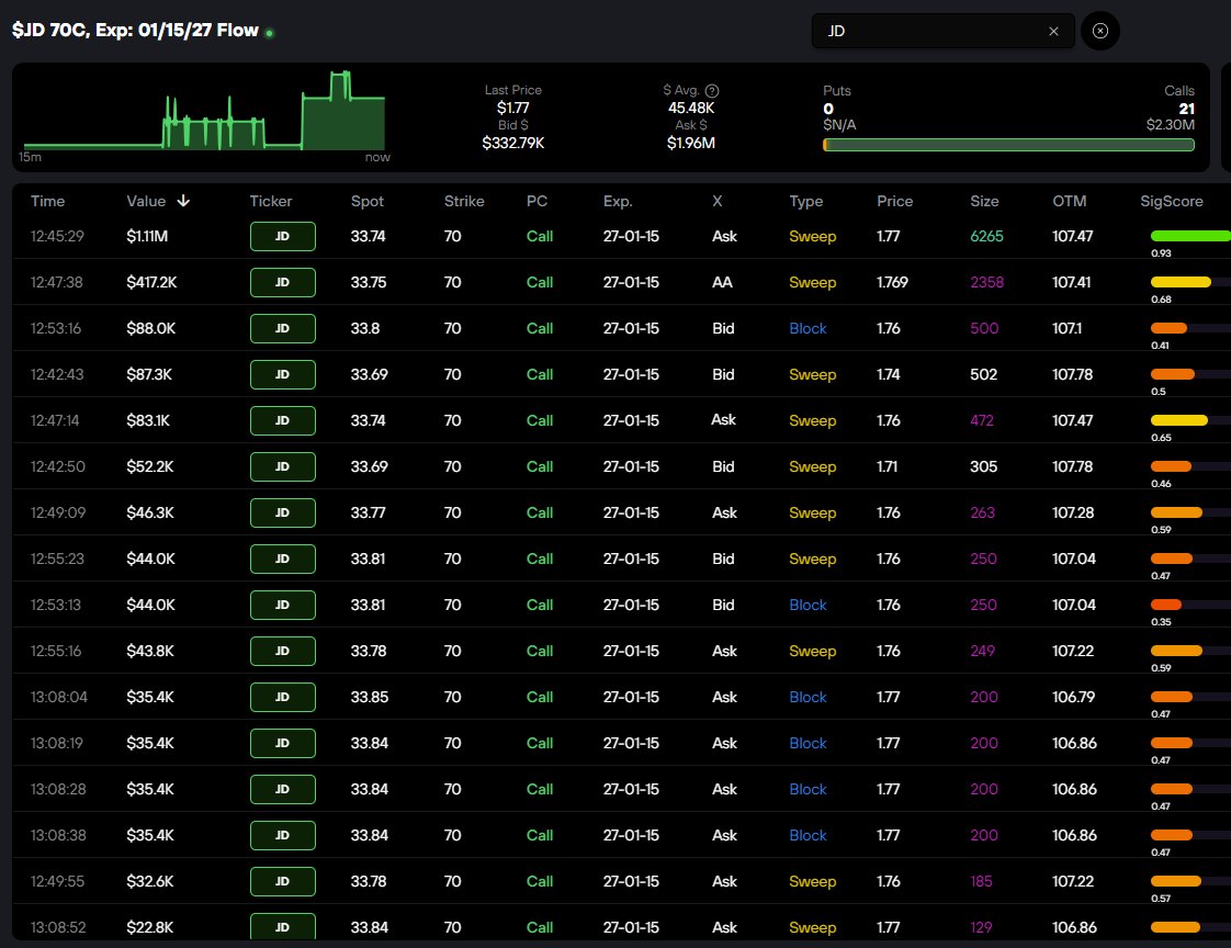$JD $2M Ask Side DEEP Out of the Money Calls 

These Jan 2027 Expiry Calls have a 70 Strike, over 100% OTM.

$2M is huge when you compare it to the~$10M in unusual flow premium it has per day. The contract itself only receives ~$45k per day on average.