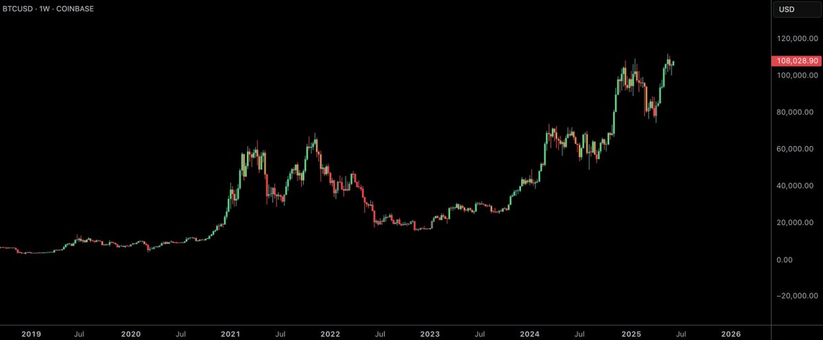 0xDeejay's tweet photo. Irrespective of whether you're a bear or bull, just look at this BTC chart. 

What a beauty. https://t.co/cMBhFc2Ktr