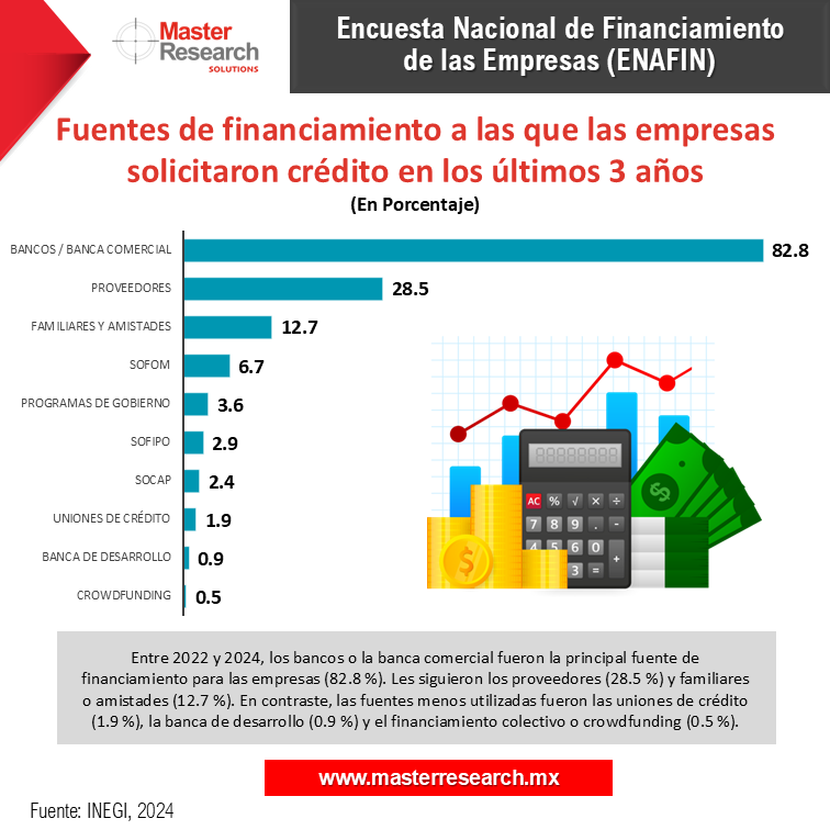 MasterResearch's tweet image. Entre 2022 y 2024, las principales fuentes de financiamiento fueron:
🏦Los bancos (82.8 %)
👥Proveedores (28.5 %)
🫂Familiares o amistades (12.7 %).

#MasterResearch #DatoMaster #InvestigaciónDeMercados #ENAFIN #Finanzas #FinanciamientoEmpresarial