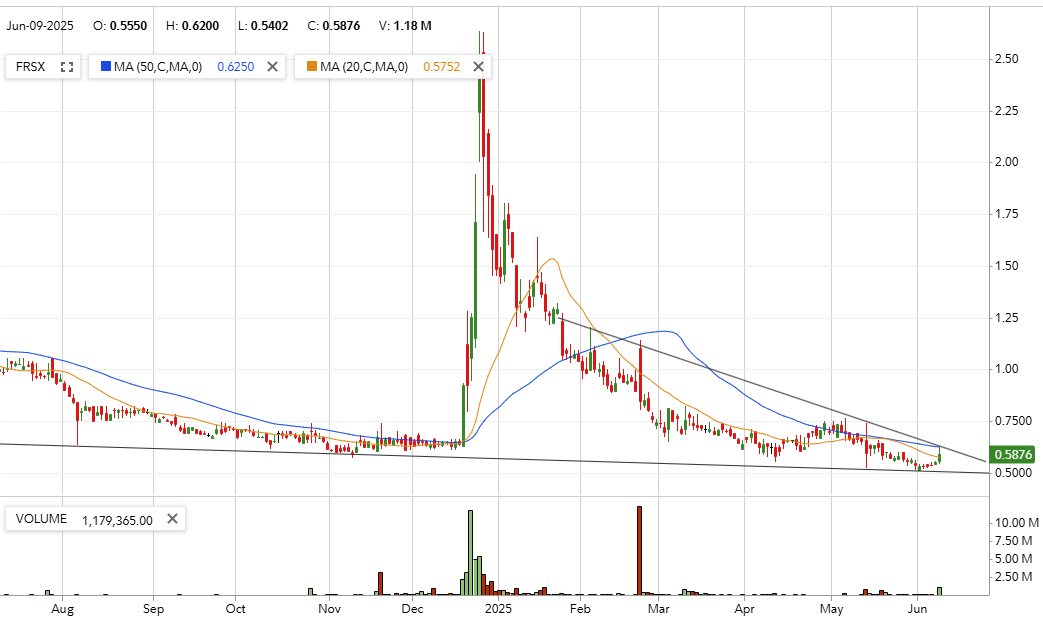 $FRSX made a strong move from around these levels back in December. A break and defense above the 50sma and latest downtrend could spark a another spike. In for a trade

*NFA