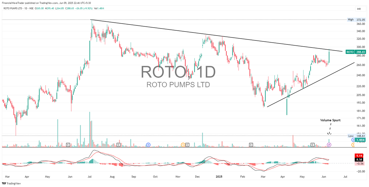 WaveFinancial's tweet photo. KEEP ON RADAR #ROTOPUMPS CMP 288
Market Cap: βΉ1,650β1,810β―Cr (~$200M)
TTM Revenue: βΉ240β―Cr standalone / βΉ298β―Cr consolidated
TTM EPS: βΉ4.9 (standalone), βΉ5.3 (consolidated)
ROE: ~16β―%, ROCE: ~25β―%
P/E Ratio: ~54 (on NSE)
Price-to-Book: ~7.5β―Γ
#INVESTING https://t.co/L2XW6REyPL