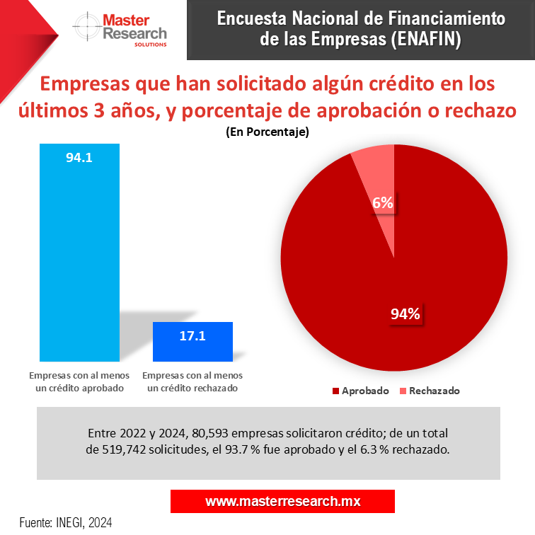 MasterResearch's tweet image. Entre 2022 y 2024, 80,593 empresas solicitaron crédito; de un total de 519,742 solicitudes:
✅ 93.7 % fue aprobado
❌ 6.3 % fue rechazado

#MasterResearch #DatoMaster #InvestigaciónDeMercados #ENAFIN #Finanzas #FinanciamientoEmpresarial