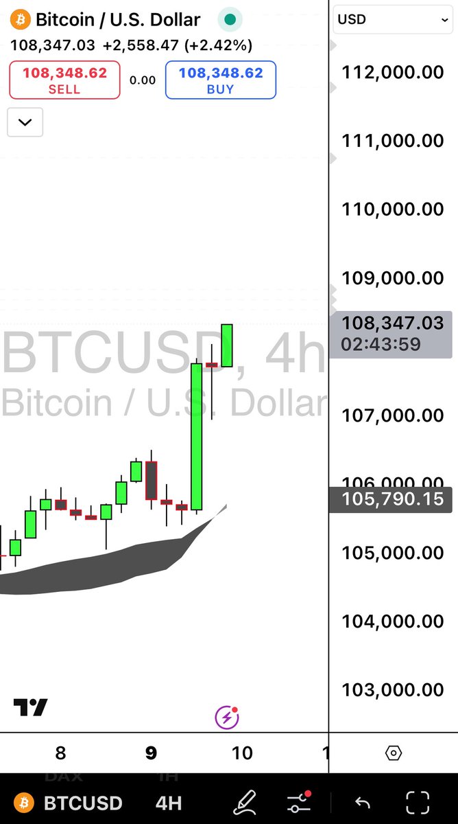 #Bitcoin 

I do predict every single dump for years ..

But I managed to predict all the temporary pumps also since 2024 !! 

I need a new challenge..