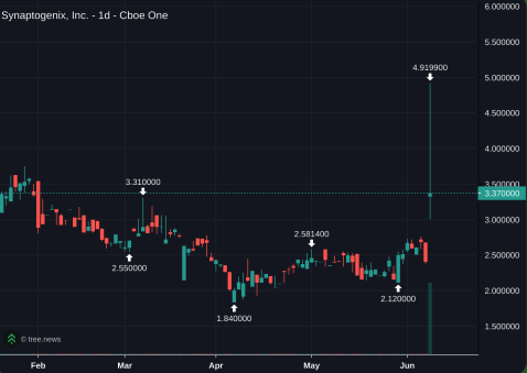Synaptogenix plans to acquire $10 million in $TAO tokens, and PA is already +40%. 

The amount is over two times the Company's current market valuation. 

The Company's strategy is targeted to acquire $100 million of TAO tokens. 👀

The initial acquisition will be funded by the