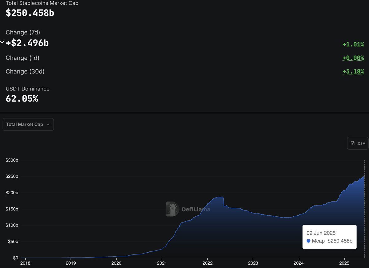 DefiLlama's tweet image. Total stablecoin supply has now surpassed $250b for the first time ever.

This comes after growth of 1.01% in just the past 7 days and 3.18% in the past 30 days.