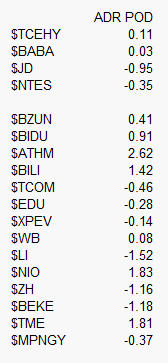 Premium/Discout of US listed China #ADRs versus their HK close. Highlights include $BABA $JD $BIDU $TCOM $NIO $LI $XPEV $NTES $BILI