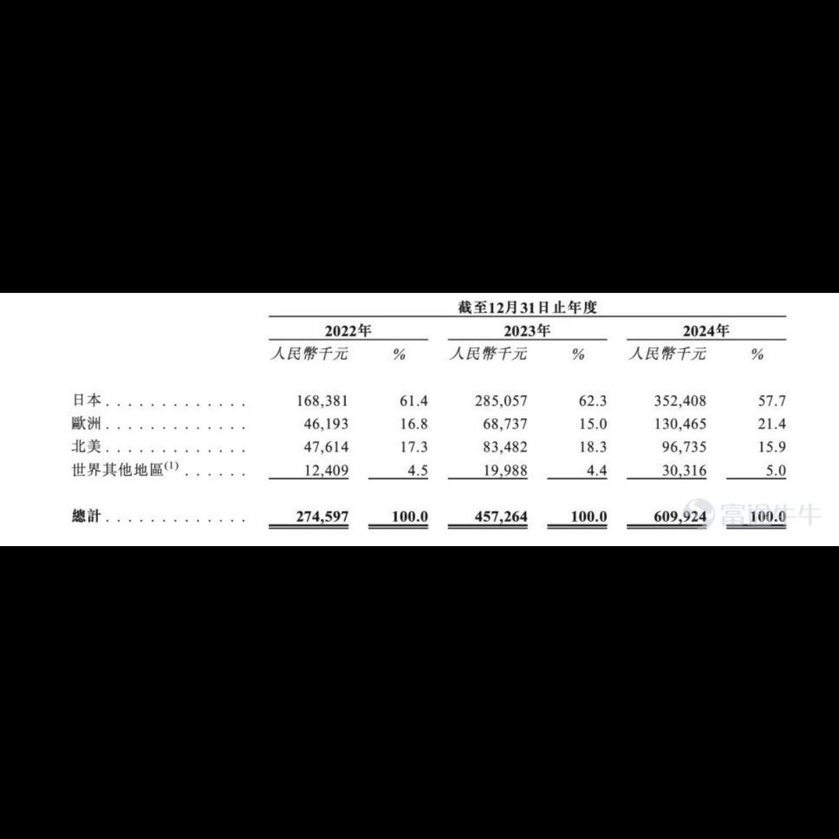 rinaryo's tweet photo. SwitchBotさん、香港上場を申し込んだそうで年間売上は8496万ドル（約120億円）。2024年の売上高で日本が57.7%を占めていました。 https://t.co/H0UzuD89Np