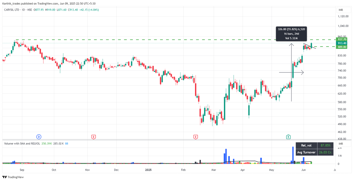Karthik_Trades's tweet photo. Some stocks sitting near highs and making big bases.
#StocksToWatch 
1. CARYSIL(Already in) https://t.co/ufwh51U4pg