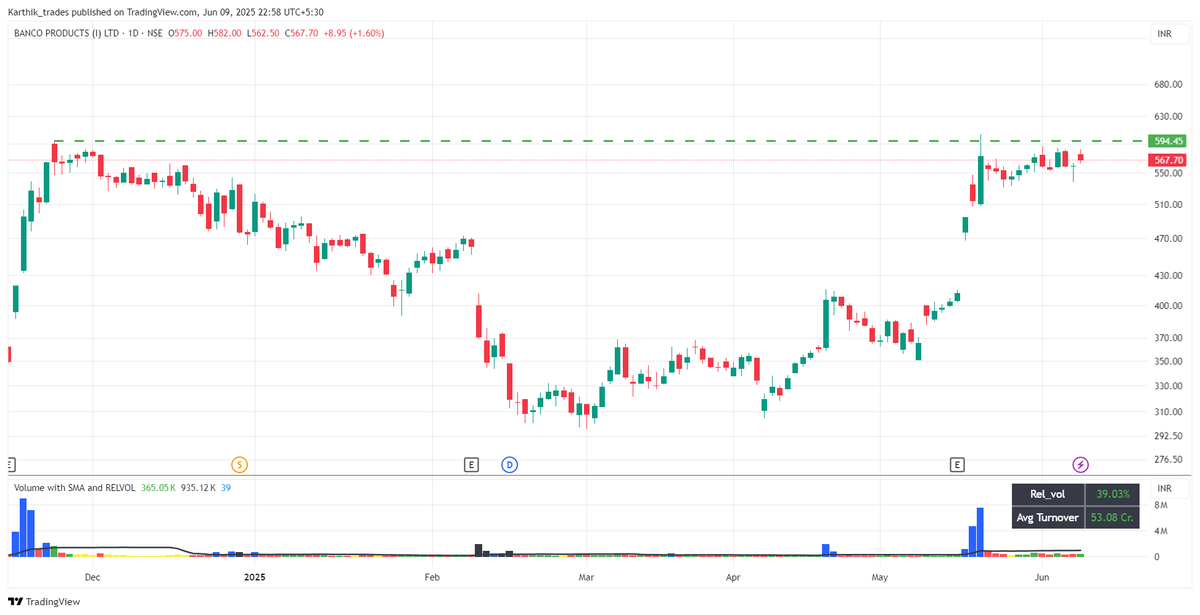 Karthik_Trades's tweet photo. 6. BANCOINDIA https://t.co/FhrLCzGdwL