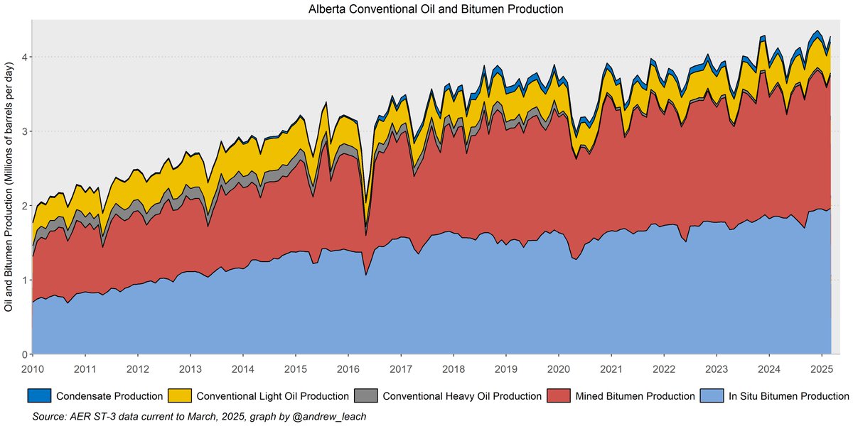 andrew_leach's tweet image. Behold the national kneecapping of Alberta's oil production.