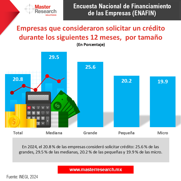 MasterResearch's tweet image. En 2024, el 20.8 % de las empresas consideró solicitar crédito: 
💰 25.6 % de las grandes
💰 29.5 % de las medianas 
💰 20.2 % de las pequeñas 
💰 19.9 % de las micro

#MasterResearch #DatoMaster #InvestigaciónDeMercados #ENAFIN #Finanzas #FinanciamientoEmpresarial