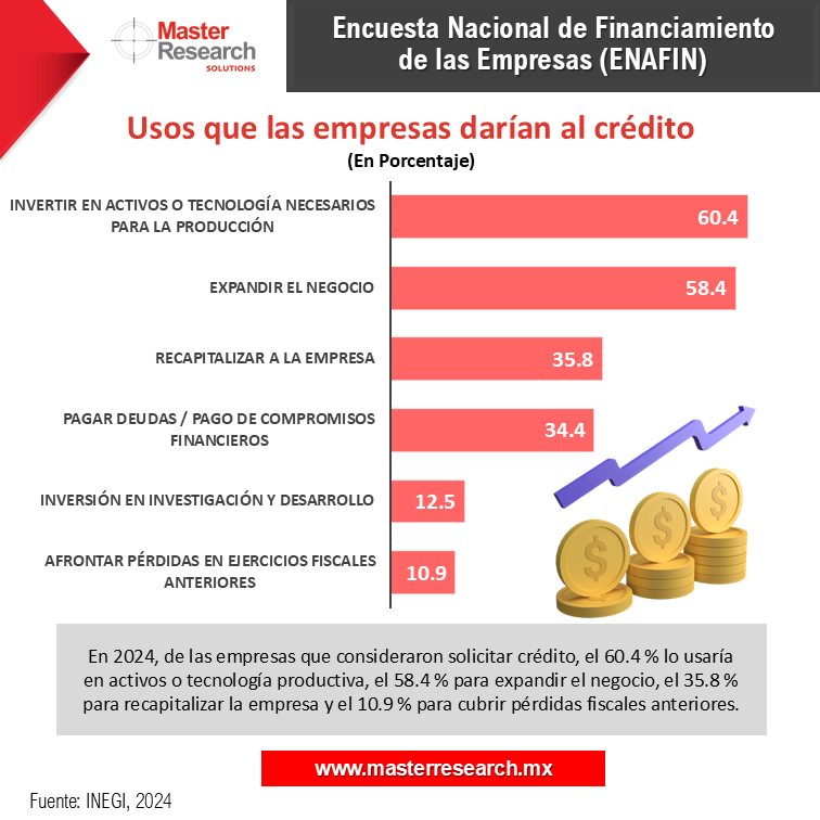MasterResearch's tweet image. En 2024, de las empresas que consideraron solicitar crédito lo usarían en:
💵60.4 % Activos o tecnología productiva
💵58.4 % Expandir el negocio
💵35.8 % Recapitalizar a la empresa

#MasterResearch #DatoMaster #InvestigaciónDeMercados #Finanzas #FinanciamientoEmpresarial