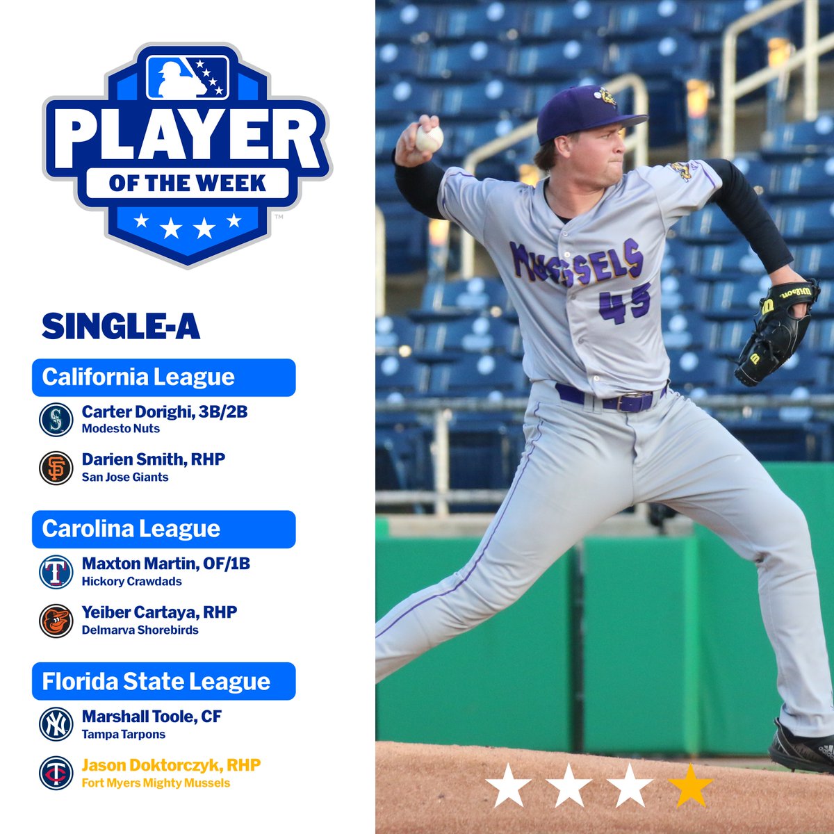 #MNTwins righty Jason Doktorczyk yielded two hits and struck out five over five scoreless innings for <a href="/MightyMussels/">Fort Myers Mighty Mussels</a>!

🏆: atmilb.com/3vKTeak