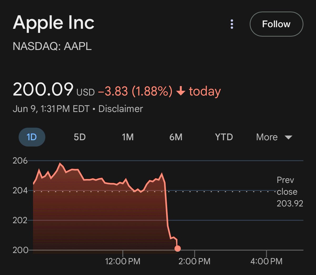 Apple stock is sliding as WWDC fails to impress investors.