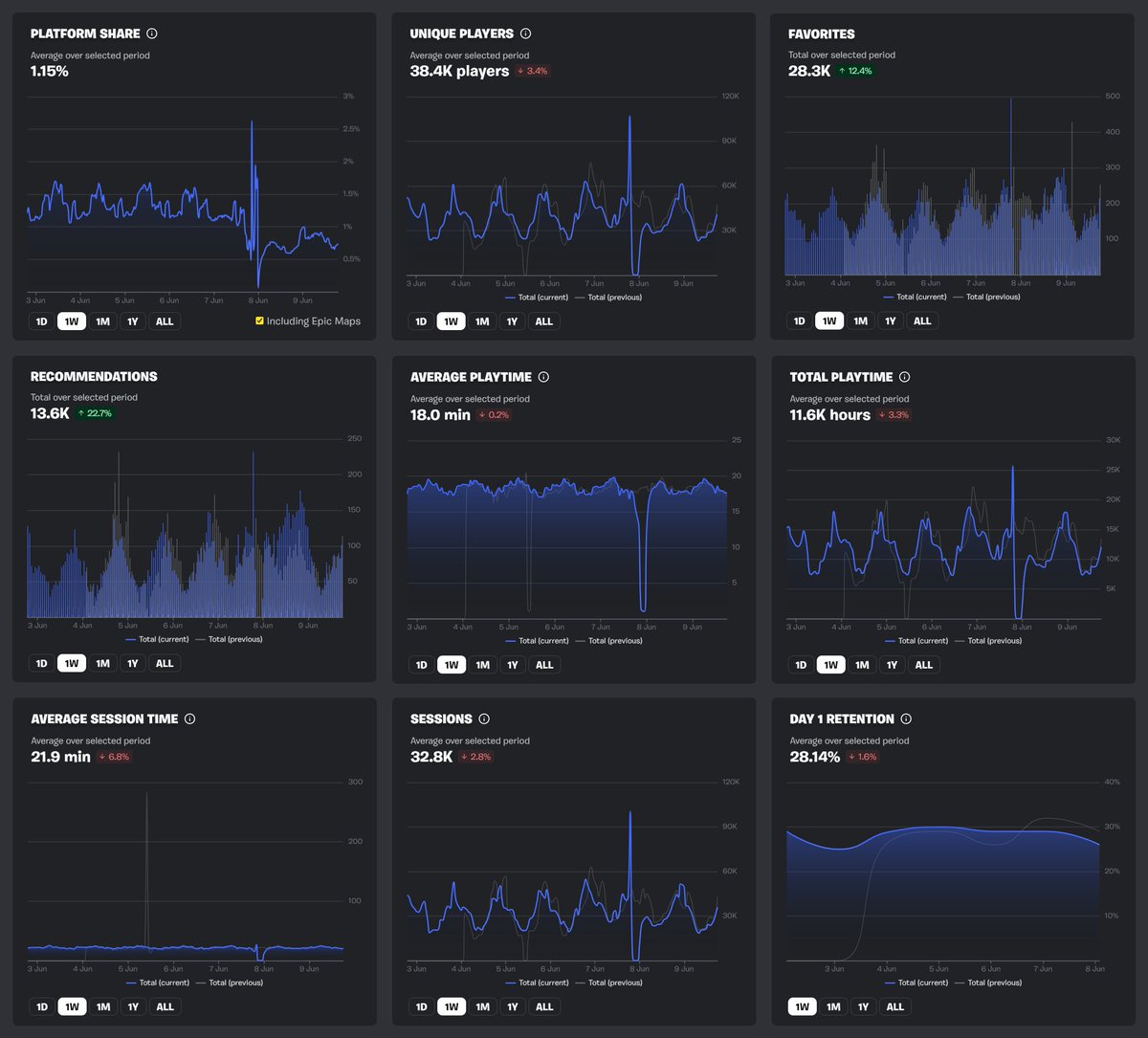 New stats for every Fortnite Creative map are live!

🔗 fortnite.gg/creative

I added some new features over the week:
– Global, platform-wide stats
– Sort maps by any metric
– Compare how your maps are improving

A big step toward a more open ecosystem