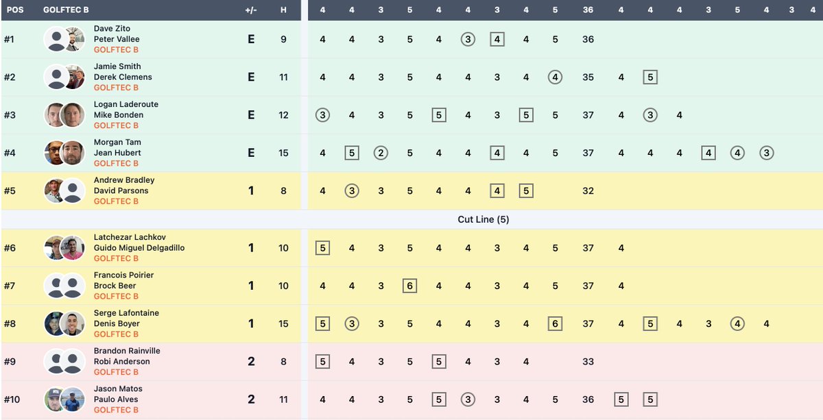 Qualifier number three is on today at Meadows. Live leaderboard:
ottawasunscramble.golf/ottawasu.../le…