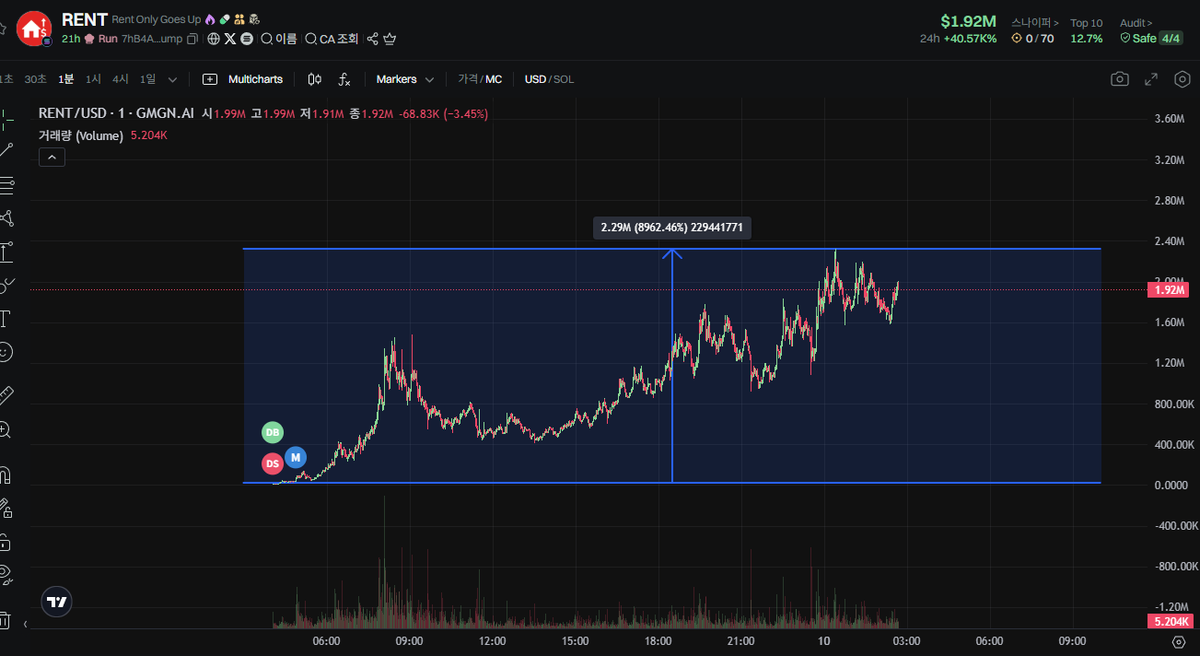 OGAMDO_official's tweet photo. There are three calls over 5000%, and even if you can't trade short term, one of the three is probably still in profit.

Because we made the call at 25.6k.
But now? 8,960% at ATH

How amazing is that?
And it's still trending upward. $RENT https://t.co/z2jtmGDLBh
