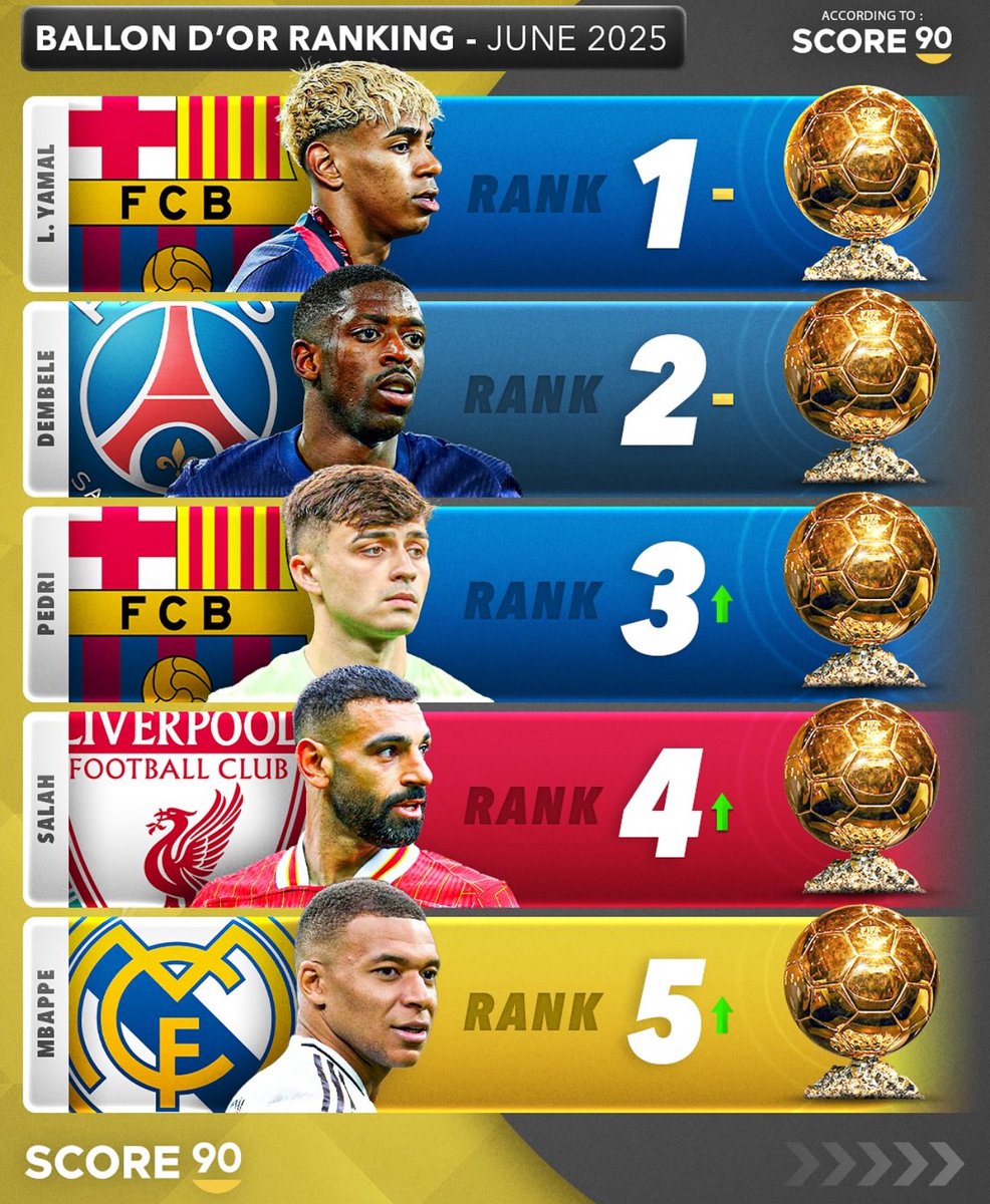 El ranking del Balón de Oro según Score90.

EL MARKETING ES INCREÍBLE JAJAJAJAJ

“El Balón del MARKETING”.

OPINIONES? 😂😂😂😂