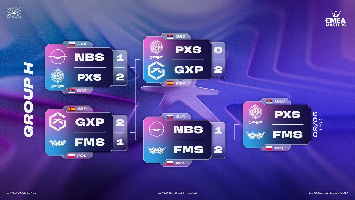 🥳Con la revancha de Los Heretics sobre BIG, los tres equipos de la Superliga Domino's clasifican al knockout stage del EMEA MASTERS 

Barça Esports clasificó venciendo al campeón del EMEA, Los Ratones. Giantx PRIDE lo hizo aplastando a los serbios de Partizan Sangal.