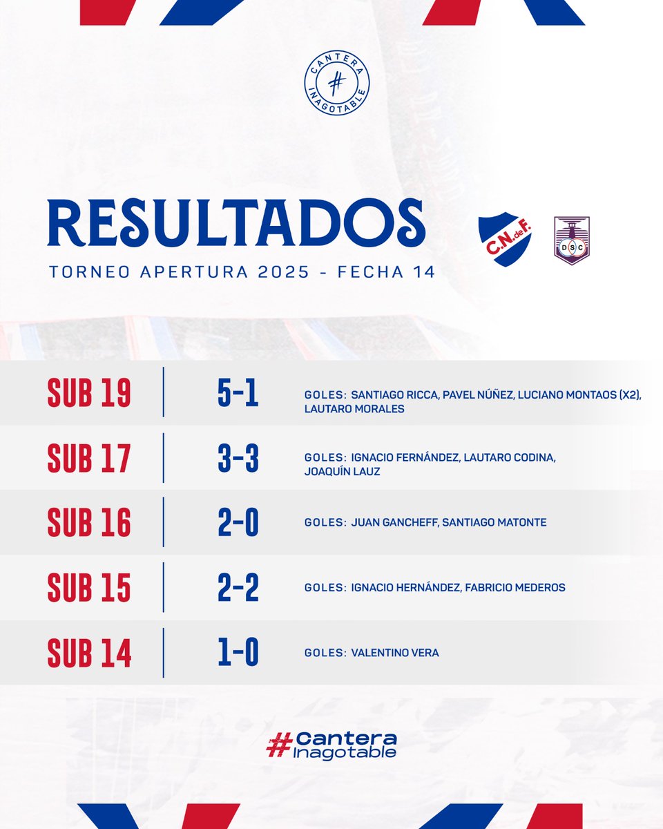🔢 Compartimos los Resultados de la Fecha 14 del Torneo Apertura 2025 de Divisiones Formativas.

#CanteraInagotable
#ElClubGigante 🔵⚪🔴
