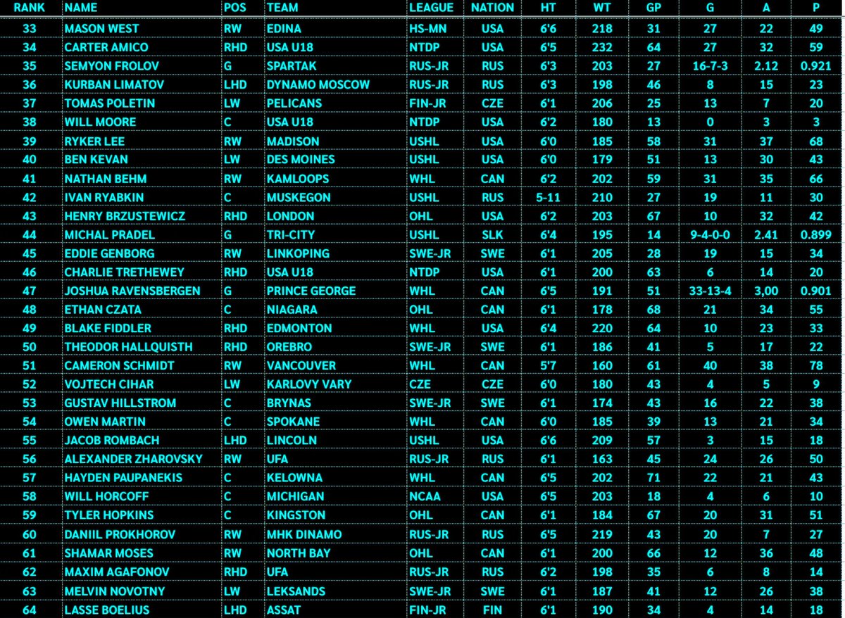 AustinReporting's tweet image. Here it is, my final #2025NHLDraft Ranking of the year!
Top 128 prospects of the 2025 NHL Draft. This was the earliest I finished a draft ranking and the most confident I've felt of one since doing them. Thanks to everyone who's followed along throughout the year!