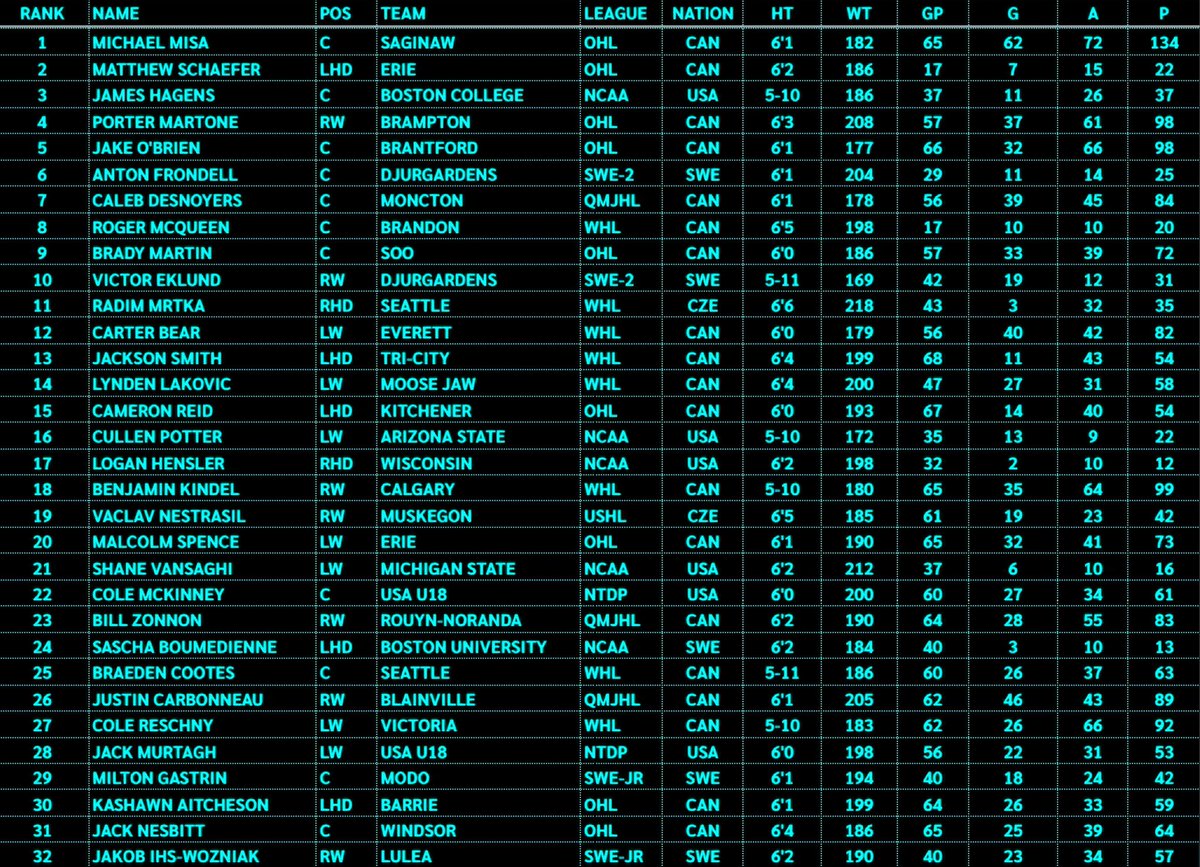 AustinReporting's tweet image. Here it is, my final #2025NHLDraft Ranking of the year!
Top 128 prospects of the 2025 NHL Draft. This was the earliest I finished a draft ranking and the most confident I've felt of one since doing them. Thanks to everyone who's followed along throughout the year!