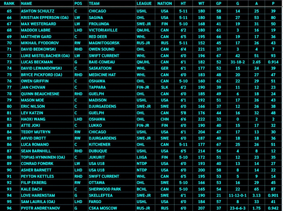 AustinReporting's tweet image. Here it is, my final #2025NHLDraft Ranking of the year!
Top 128 prospects of the 2025 NHL Draft. This was the earliest I finished a draft ranking and the most confident I've felt of one since doing them. Thanks to everyone who's followed along throughout the year!