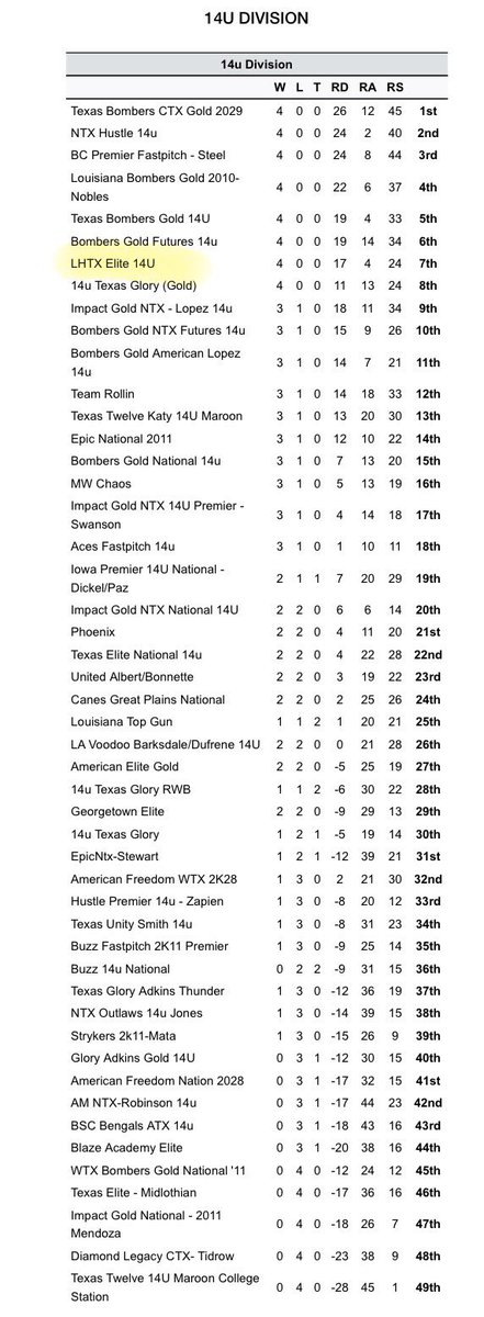 Brehna Havelka 2029 (@brehnah4) on Twitter photo Proud of my team this past weekend finishing pool play 7 seed out of 50 teams at the Triple Crown Texas State Championship in Plano!
<a href="/softball_lhhs/">LHHS Softball</a>
<a href="/BrettBerryhill/">Brett Berryhill</a>
@lhtxElite14U
<a href="/alyssaawashh/">alyssa washington</a> Proud of my team this past weekend finishing pool play 7 seed out of 50 teams at the Triple Crown Texas State Championship in Plano!
<a href="/softball_lhhs/">LHHS Softball</a>
<a href="/BrettBerryhill/">Brett Berryhill</a>
@lhtxElite14U
<a href="/alyssaawashh/">alyssa washington</a>