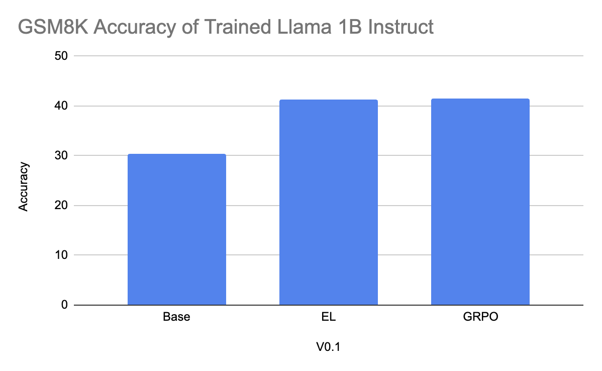 Update:

We've now matched GRPO performance. Again, no scalar rewards, no trajectory filtering for SFT.

Now +36% over GSM8K baseline with Experiential Learning